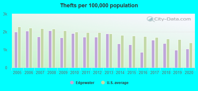 Thefts per 100,000 population