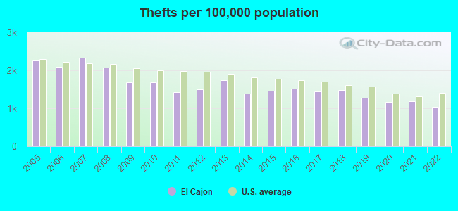 Thefts per 100,000 population