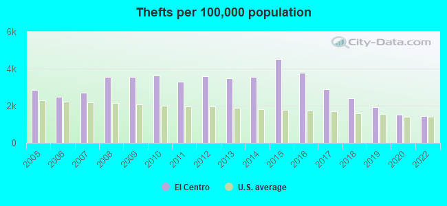 Thefts per 100,000 population