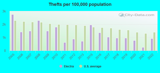 Thefts per 100,000 population