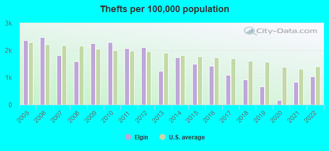 Thefts per 100,000 population