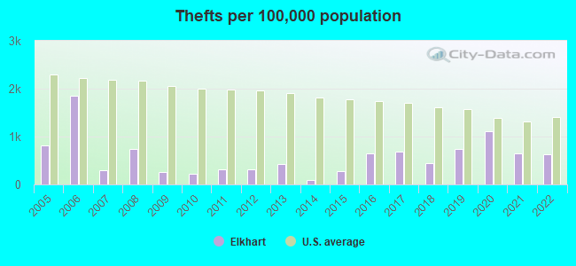 Thefts per 100,000 population