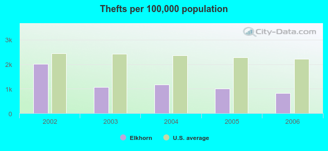 Thefts per 100,000 population