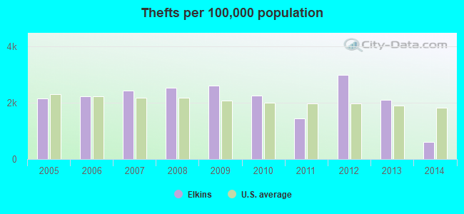 Thefts per 100,000 population