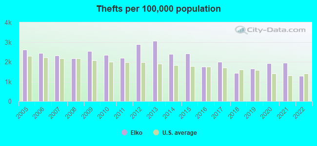 Thefts per 100,000 population