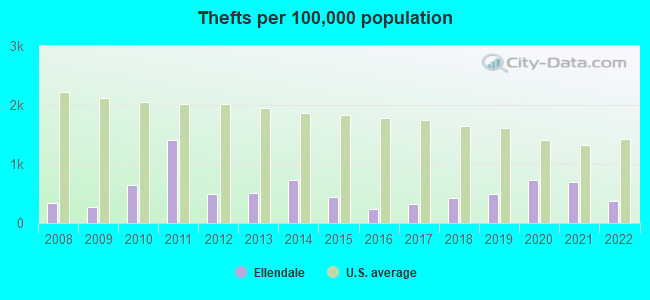 Thefts per 100,000 population