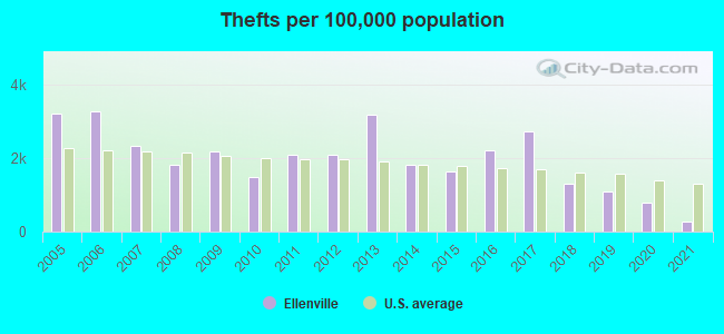 Thefts per 100,000 population