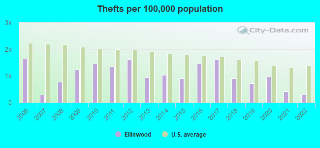 Thefts per 100,000 population