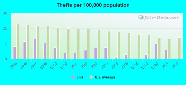 Thefts per 100,000 population