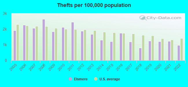 Thefts per 100,000 population