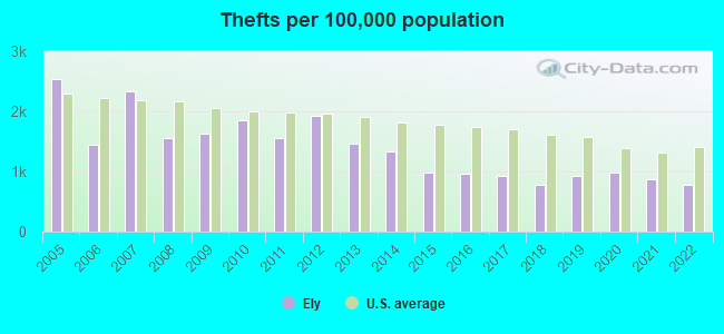 Thefts per 100,000 population