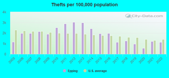 Thefts per 100,000 population