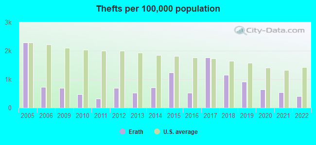 Thefts per 100,000 population