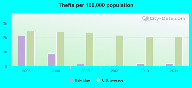 Thefts per 100,000 population