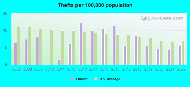 Thefts per 100,000 population