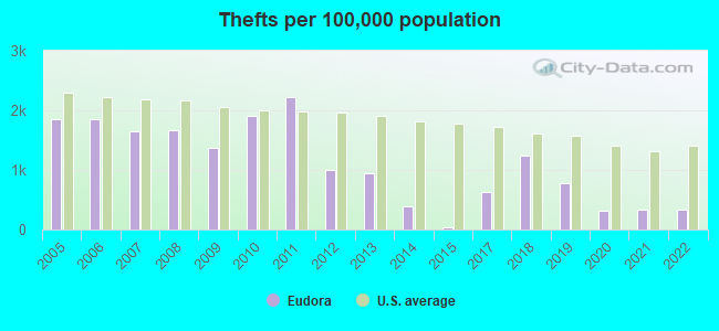 Thefts per 100,000 population