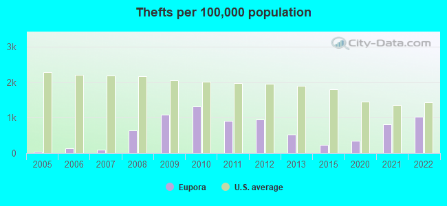 Thefts per 100,000 population