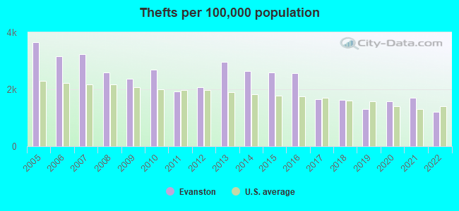 Thefts per 100,000 population