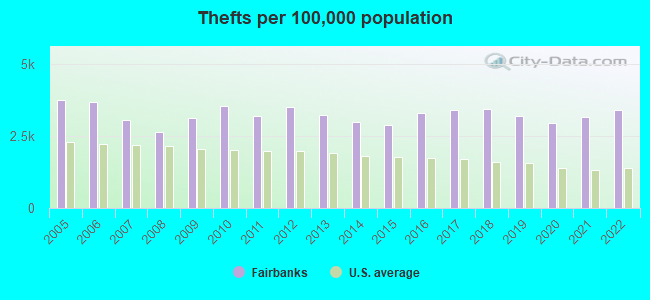 Thefts per 100,000 population