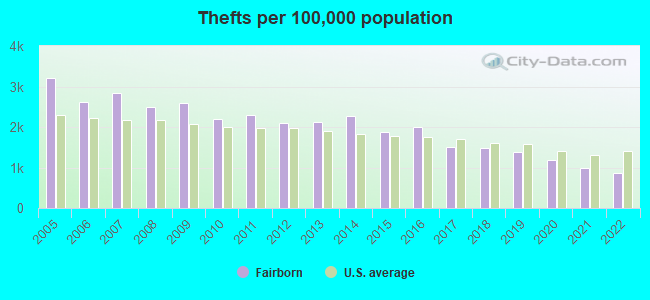 Thefts per 100,000 population