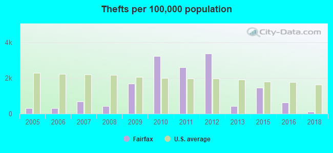 Thefts per 100,000 population