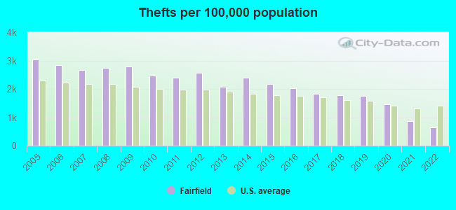 Thefts per 100,000 population