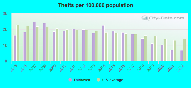 Thefts per 100,000 population