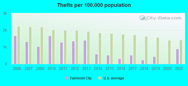 Thefts per 100,000 population