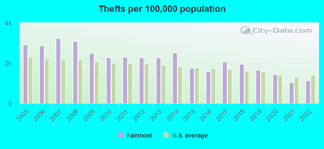 Thefts per 100,000 population