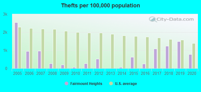 Thefts per 100,000 population