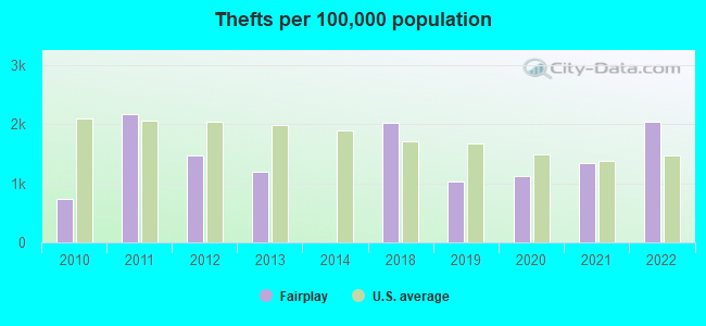 Thefts per 100,000 population