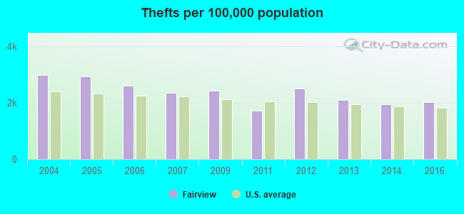 Thefts per 100,000 population