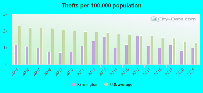 Thefts per 100,000 population