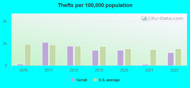 Thefts per 100,000 population