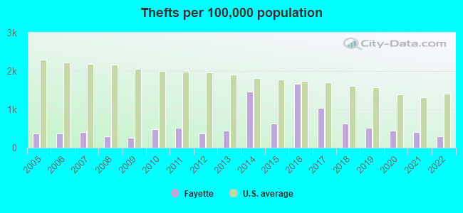 Thefts per 100,000 population