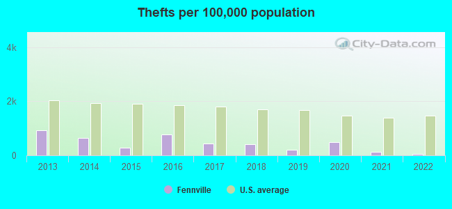 Thefts per 100,000 population