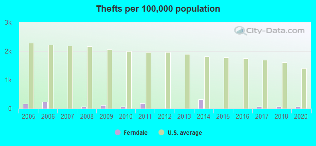 Thefts per 100,000 population