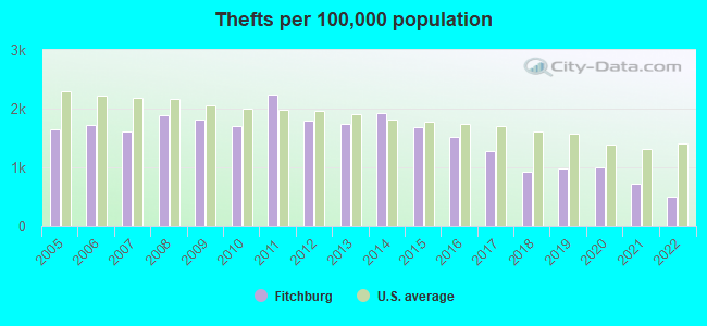 Thefts per 100,000 population