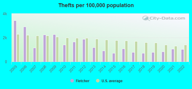 Thefts per 100,000 population