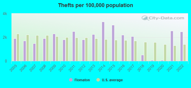 Thefts per 100,000 population