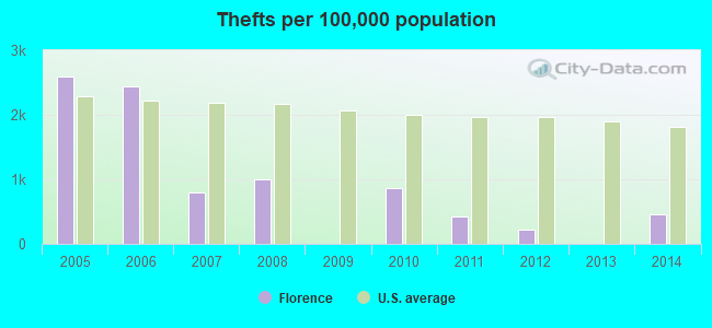 Thefts per 100,000 population