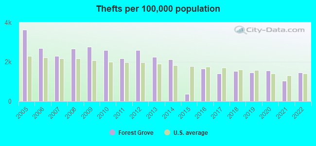 Thefts per 100,000 population