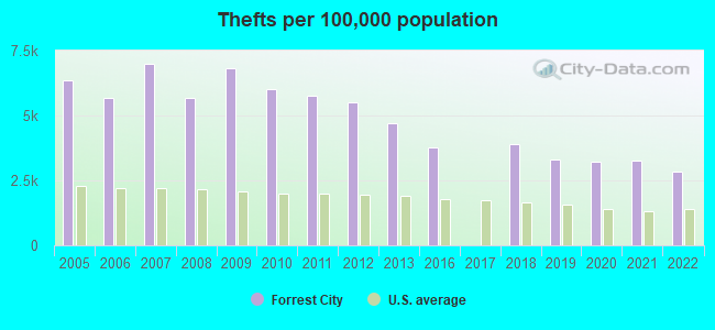 Thefts per 100,000 population