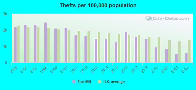 Thefts per 100,000 population