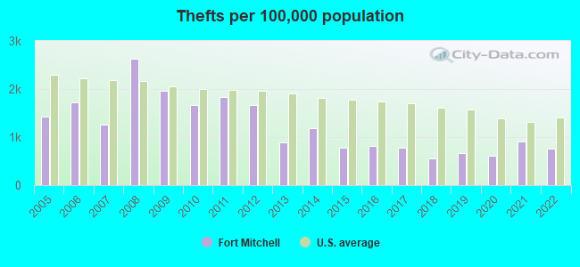 Thefts per 100,000 population