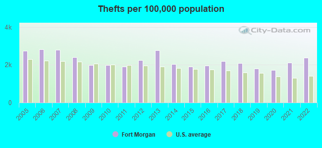 Thefts per 100,000 population