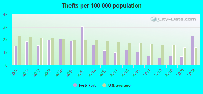 Thefts per 100,000 population