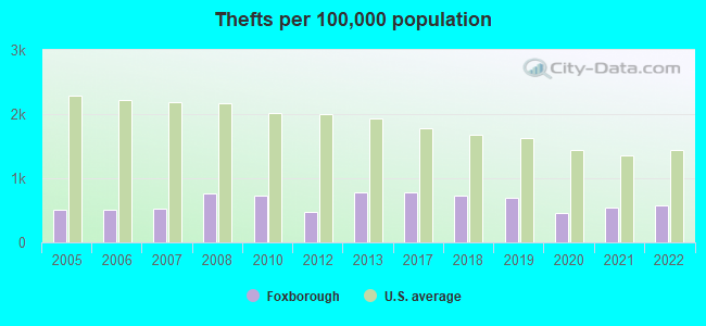 Thefts per 100,000 population