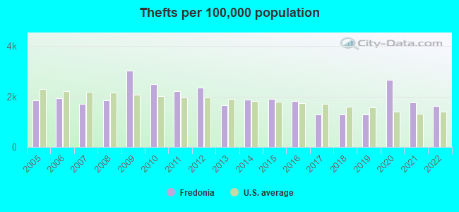 Thefts per 100,000 population