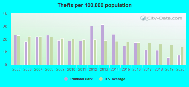 Thefts per 100,000 population